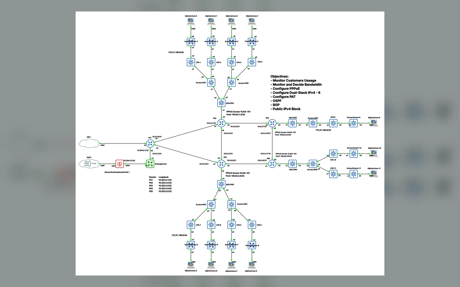 Network lab topology